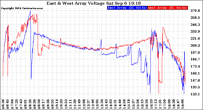 Solar PV/Inverter Performance Photovoltaic Panel Voltage Output