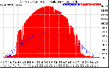 Solar PV/Inverter Performance East Array Power Output & Solar Radiation