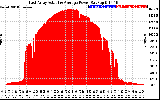 Solar PV/Inverter Performance East Array Actual & Average Power Output