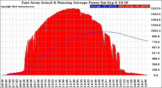 Solar PV/Inverter Performance East Array Actual & Running Average Power Output