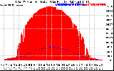 Solar PV/Inverter Performance Total PV Panel Power Output & Effective Solar Radiation