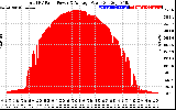 Solar PV/Inverter Performance Total PV Panel Power Output