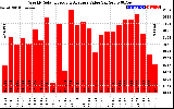 Solar PV/Inverter Performance Weekly Solar Energy Production Value