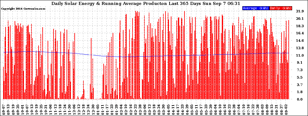 Solar PV/Inverter Performance Daily Solar Energy Production Running Average Last 365 Days