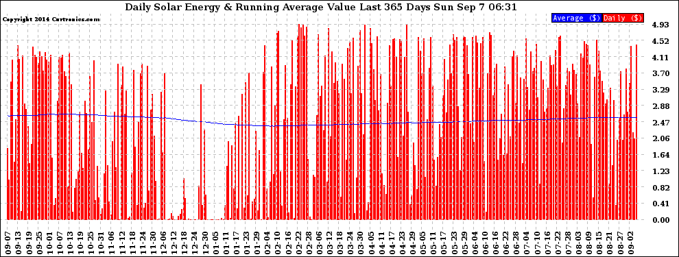 Solar PV/Inverter Performance Daily Solar Energy Production Value Running Average Last 365 Days