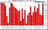 Solar PV/Inverter Performance Daily Solar Energy Production Value