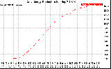 Solar PV/Inverter Performance Daily Energy Production