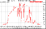 Solar PV/Inverter Performance Daily Energy Production Per Minute