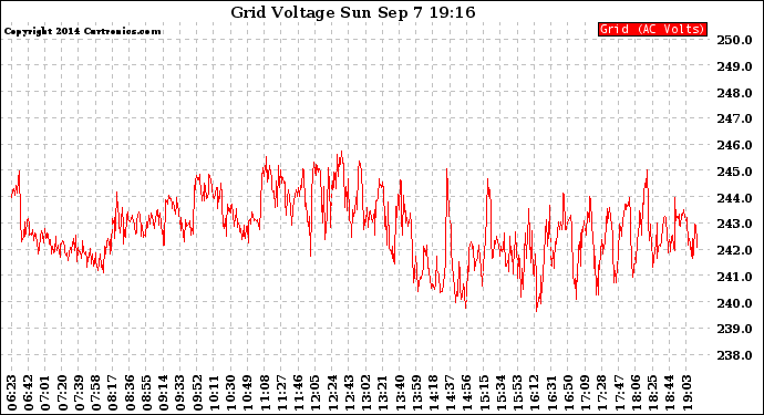 Solar PV/Inverter Performance Grid Voltage