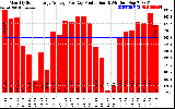 Solar PV/Inverter Performance Monthly Solar Energy Production Average Per Day (KWh)