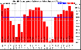 Solar PV/Inverter Performance Monthly Solar Energy Production Value