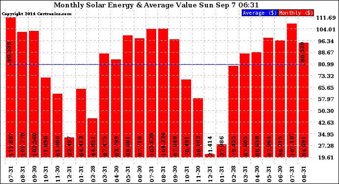 Solar PV/Inverter Performance Monthly Solar Energy Production Value