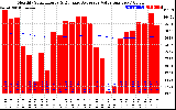 Solar PV/Inverter Performance Monthly Solar Energy Production Value Running Average