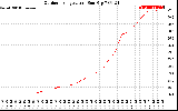 Solar PV/Inverter Performance Outdoor Temperature