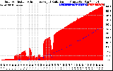 Solar PV/Inverter Performance Solar Radiation & Effective Solar Radiation per Minute