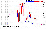 Solar PV/Inverter Performance Photovoltaic Panel Current Output