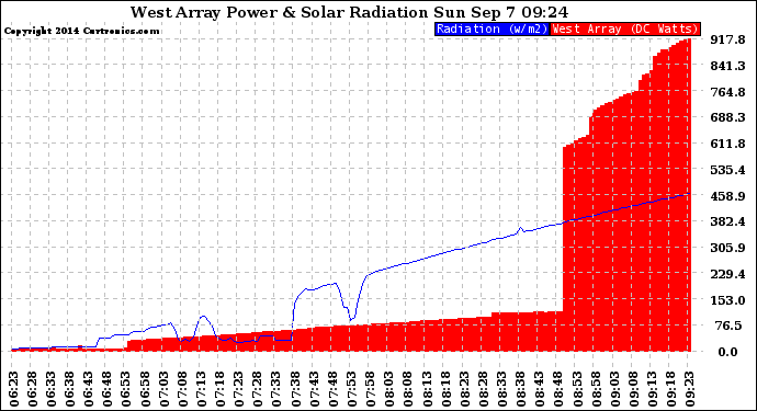Solar PV/Inverter Performance West Array Power Output & Solar Radiation