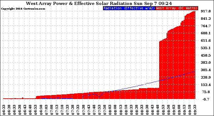 Solar PV/Inverter Performance West Array Power Output & Effective Solar Radiation