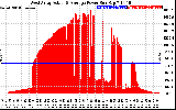 Solar PV/Inverter Performance West Array Actual & Average Power Output