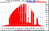 Solar PV/Inverter Performance West Array Actual & Running Average Power Output