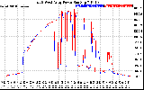 Solar PV/Inverter Performance Photovoltaic Panel Power Output