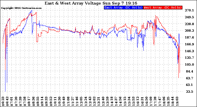 Solar PV/Inverter Performance Photovoltaic Panel Voltage Output