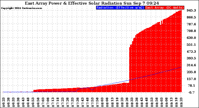 Solar PV/Inverter Performance East Array Power Output & Effective Solar Radiation