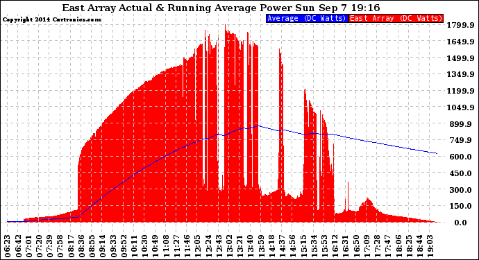 Solar PV/Inverter Performance East Array Actual & Running Average Power Output