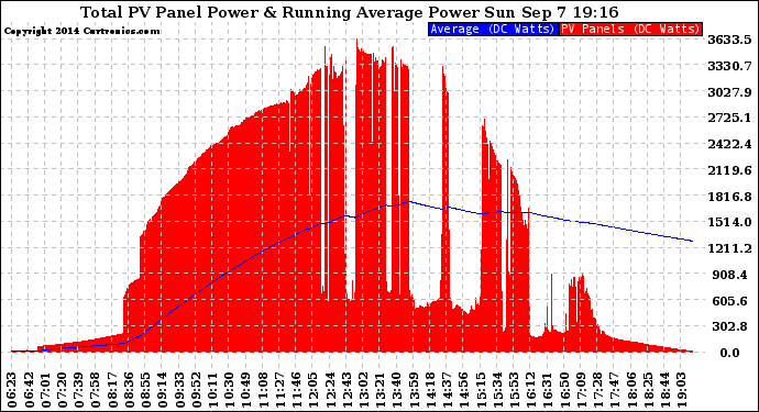 Solar PV/Inverter Performance Total PV Panel & Running Average Power Output