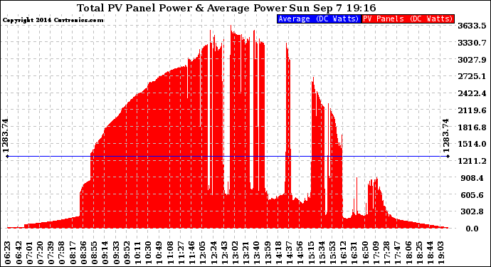 Solar PV/Inverter Performance Total PV Panel Power Output