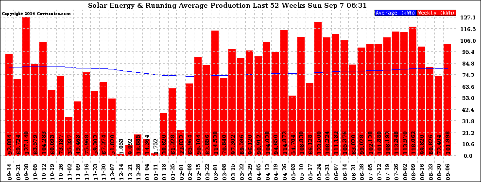 Solar PV/Inverter Performance Weekly Solar Energy Production Running Average Last 52 Weeks