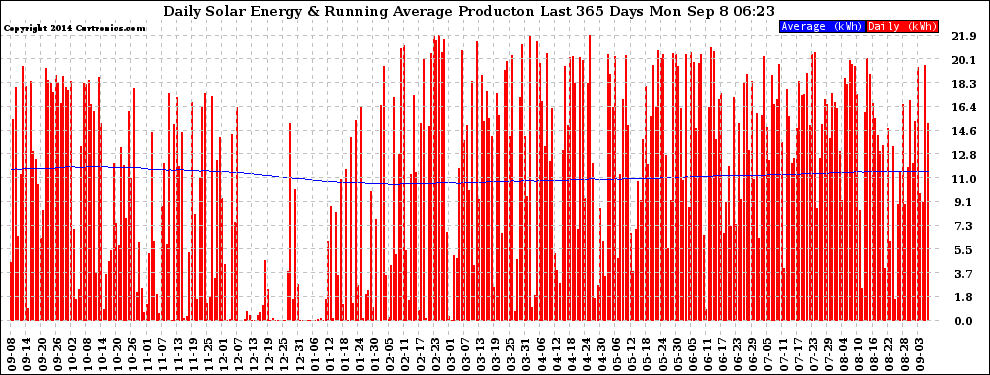 Solar PV/Inverter Performance Daily Solar Energy Production Running Average Last 365 Days