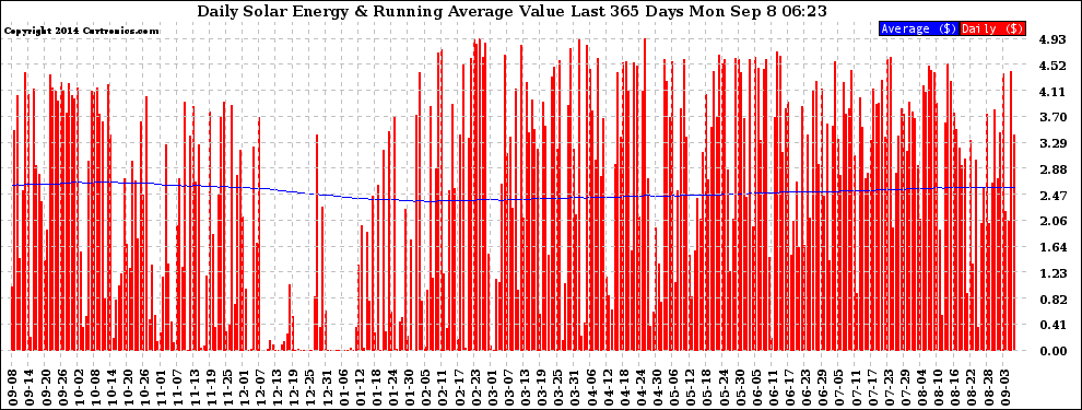 Solar PV/Inverter Performance Daily Solar Energy Production Value Running Average Last 365 Days