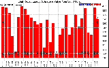 Solar PV/Inverter Performance Daily Solar Energy Production Value