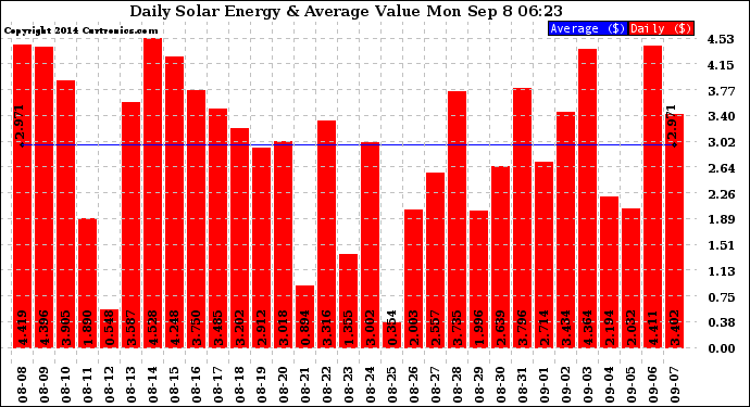 Solar PV/Inverter Performance Daily Solar Energy Production Value