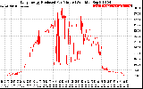 Solar PV/Inverter Performance Daily Energy Production Per Minute