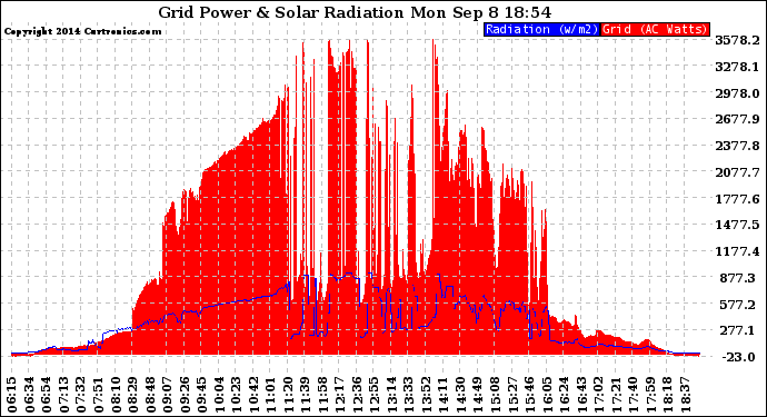 Solar PV/Inverter Performance Grid Power & Solar Radiation