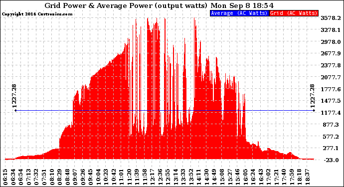 Solar PV/Inverter Performance Inverter Power Output