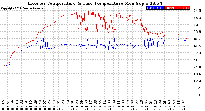 Solar PV/Inverter Performance Inverter Operating Temperature