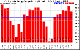 Solar PV/Inverter Performance Monthly Solar Energy Production Average Per Day (KWh)