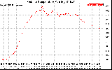 Solar PV/Inverter Performance Outdoor Temperature