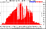 Solar PV/Inverter Performance Solar Radiation & Day Average per Minute