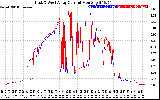 Solar PV/Inverter Performance Photovoltaic Panel Current Output