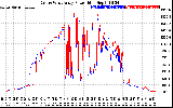 Solar PV/Inverter Performance Photovoltaic Panel Power Output