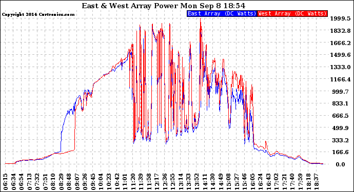 Solar PV/Inverter Performance Photovoltaic Panel Power Output
