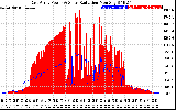 Solar PV/Inverter Performance East Array Power Output & Solar Radiation