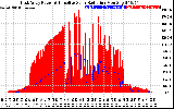 Solar PV/Inverter Performance East Array Power Output & Effective Solar Radiation