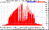 Solar PV/Inverter Performance East Array Actual & Running Average Power Output