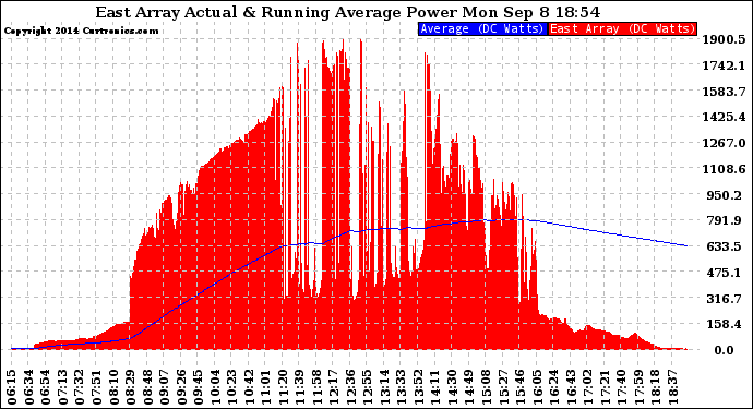 Solar PV/Inverter Performance East Array Actual & Running Average Power Output