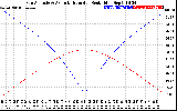 Solar PV/Inverter Performance Sun Altitude Angle & Azimuth Angle